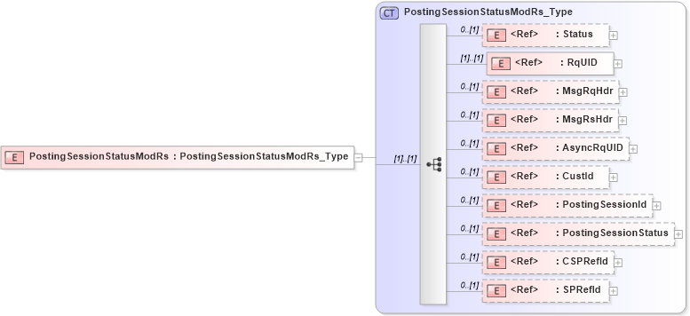 XSD Diagram of PostingSessionStatusModRs in schema ifx170_postingsessionstatusmod_xsd (Interactive Financial eXchange (IFX))