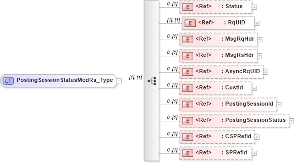 XSD Diagram of PostingSessionStatusModRs_Type in schema ifx170_postingsessionstatusmod_xsd (Interactive Financial eXchange (IFX))
