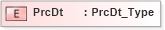 XSD Diagram of PrcDt in schema ifx170_corelib_xsd (Interactive Financial eXchange (IFX))