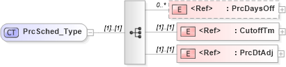XSD Diagram of PrcSched_Type in schema ifx170_corelib_xsd (Interactive Financial eXchange (IFX))