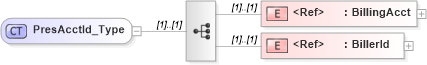 XSD Diagram of PresAcctId_Type in schema ifx170_corelib_xsd (Interactive Financial eXchange (IFX))