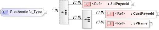 XSD Diagram of PresAcctInfo_Type in schema ifx170_corelib_xsd (Interactive Financial eXchange (IFX))