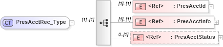 XSD Diagram of PresAcctRec_Type in schema ifx170_corelib no plus_xsd (Interactive Financial eXchange (IFX))