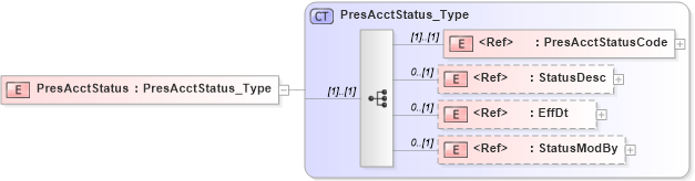 XSD Diagram of PresAcctStatus in schema ifx170_corelib_xsd (Interactive Financial eXchange (IFX))