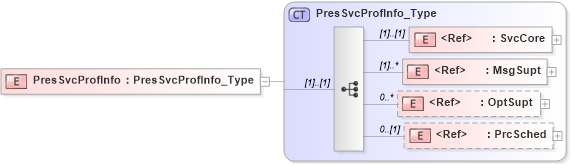 XSD Diagram of PresSvcProfInfo in schema ifx170_svcproflib_xsd (Interactive Financial eXchange (IFX))