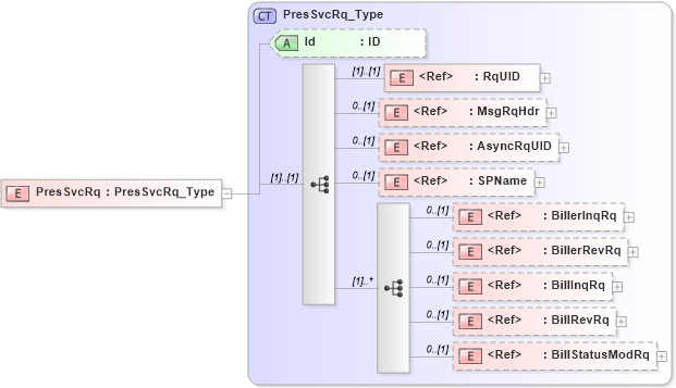 XSD Diagram of PresSvcRq in schema ifx170_pressvc_xsd (Interactive Financial eXchange (IFX))