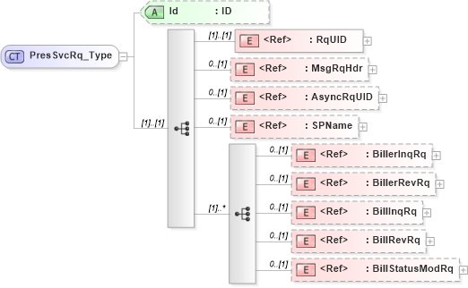 XSD Diagram of PresSvcRq_Type in schema ifx170_pressvc_xsd (Interactive Financial eXchange (IFX))
