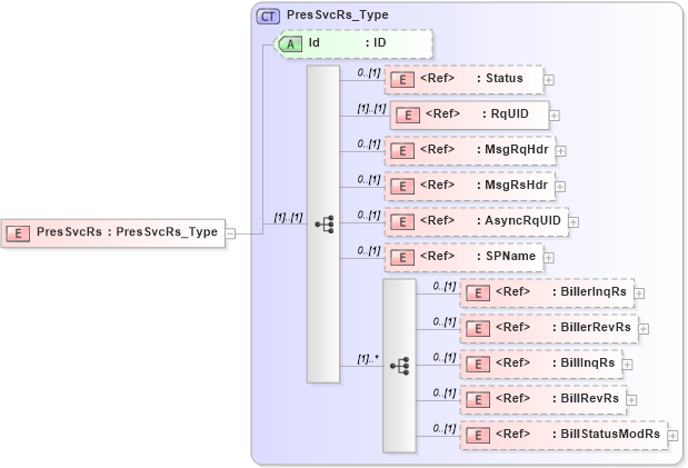XSD Diagram of PresSvcRs in schema ifx170_pressvc_xsd (Interactive Financial eXchange (IFX))