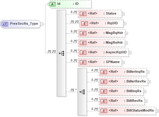 XSD Diagram of PresSvcRs_Type in schema ifx170_pressvc_xsd (Interactive Financial eXchange (IFX))