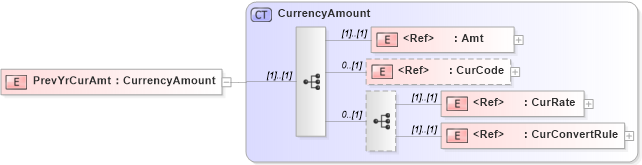 XSD Diagram of PrevYrCurAmt in schema ifx170_corelib_xsd (Interactive Financial eXchange (IFX))