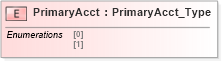 XSD Diagram of PrimaryAcct in schema ifx170_corelib_xsd (Interactive Financial eXchange (IFX))