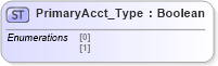 XSD Diagram of PrimaryAcct_Type in schema ifx170_corelib no plus_xsd (Interactive Financial eXchange (IFX))