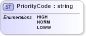 XSD Diagram of PriorityCode in schema $pain_004_001_01_xsd (Interactive Financial eXchange (IFX))