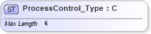 XSD Diagram of ProcessControl_Type in schema ifx170_corelib_xsd (Interactive Financial eXchange (IFX))
