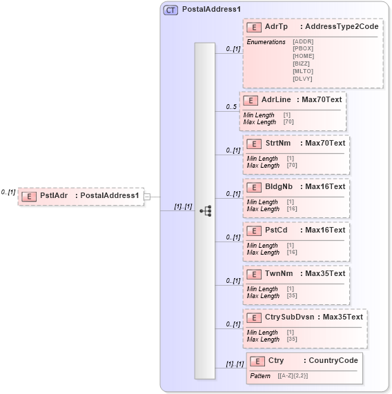 XSD Diagram of PstlAdr in schema $pain_001_001_01_xsd (Interactive Financial eXchange (IFX))