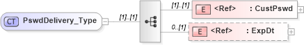 XSD Diagram of PswdDelivery_Type in schema ifx170_corelib_xsd (Interactive Financial eXchange (IFX))