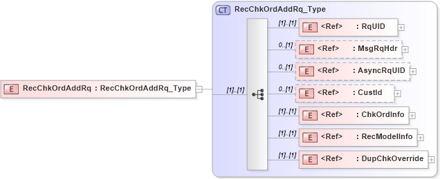 XSD Diagram of RecChkOrdAddRq in schema ifx170_recchkordadd_xsd (Interactive Financial eXchange (IFX))
