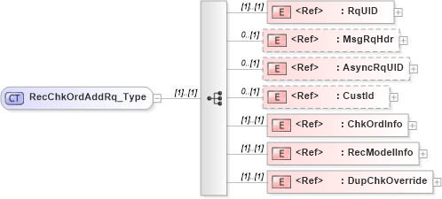 XSD Diagram of RecChkOrdAddRq_Type in schema ifx170_recchkordadd_xsd (Interactive Financial eXchange (IFX))
