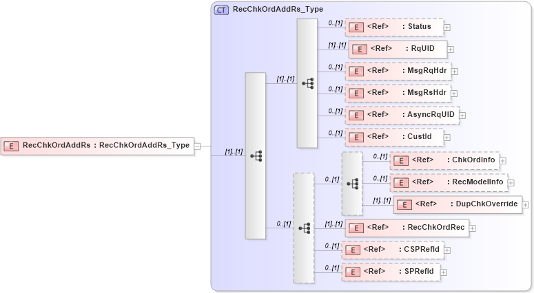 XSD Diagram of RecChkOrdAddRs in schema ifx170_recchkordadd_xsd (Interactive Financial eXchange (IFX))