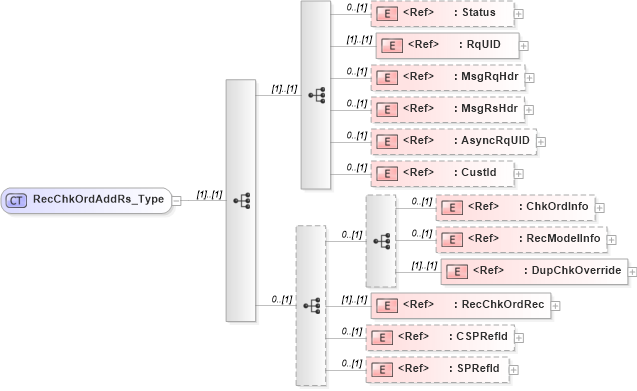 XSD Diagram of RecChkOrdAddRs_Type in schema ifx170_recchkordadd_xsd (Interactive Financial eXchange (IFX))