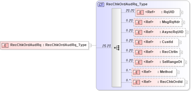 XSD Diagram of RecChkOrdAudRq in schema ifx170_recchkordaud_xsd (Interactive Financial eXchange (IFX))