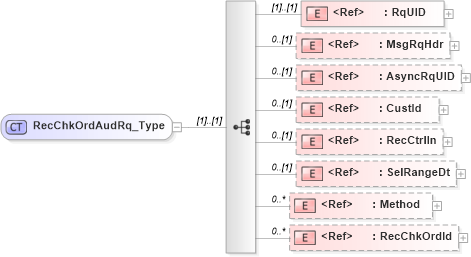 XSD Diagram of RecChkOrdAudRq_Type in schema ifx170_recchkordaud_xsd (Interactive Financial eXchange (IFX))