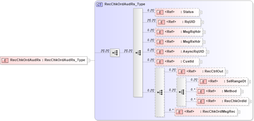 XSD Diagram of RecChkOrdAudRs in schema ifx170_recchkordaud_xsd (Interactive Financial eXchange (IFX))