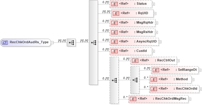 XSD Diagram of RecChkOrdAudRs_Type in schema ifx170_recchkordaud_xsd (Interactive Financial eXchange (IFX))