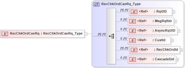 XSD Diagram of RecChkOrdCanRq in schema ifx170_recchkordcan_xsd (Interactive Financial eXchange (IFX))