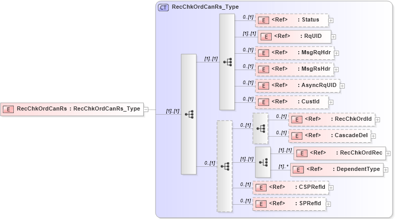 XSD Diagram of RecChkOrdCanRs in schema ifx170_recchkordcan_xsd (Interactive Financial eXchange (IFX))