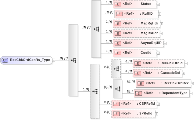 XSD Diagram of RecChkOrdCanRs_Type in schema ifx170_recchkordcan_xsd (Interactive Financial eXchange (IFX))