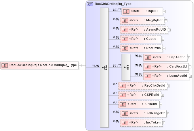 XSD Diagram of RecChkOrdInqRq in schema ifx170_recchkordinq_xsd (Interactive Financial eXchange (IFX))