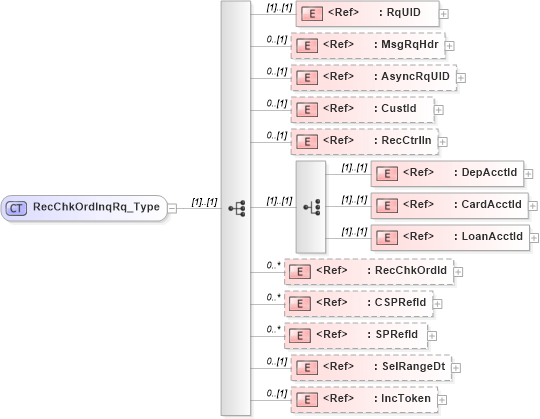 XSD Diagram of RecChkOrdInqRq_Type in schema ifx170_recchkordinq_xsd (Interactive Financial eXchange (IFX))