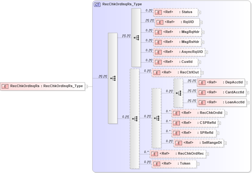 XSD Diagram of RecChkOrdInqRs in schema ifx170_recchkordinq_xsd (Interactive Financial eXchange (IFX))