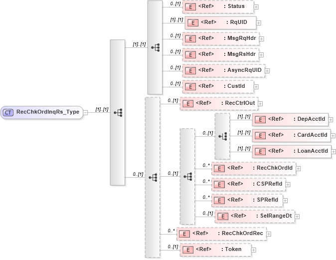 XSD Diagram of RecChkOrdInqRs_Type in schema ifx170_recchkordinq_xsd (Interactive Financial eXchange (IFX))