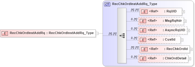 XSD Diagram of RecChkOrdInstAddRq in schema ifx170_recchkordinstadd_xsd (Interactive Financial eXchange (IFX))