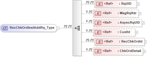 XSD Diagram of RecChkOrdInstAddRq_Type in schema ifx170_recchkordinstadd_xsd (Interactive Financial eXchange (IFX))