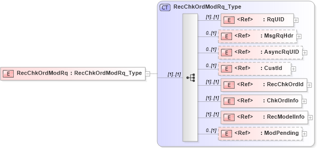XSD Diagram of RecChkOrdModRq in schema ifx170_recchkordmod_xsd (Interactive Financial eXchange (IFX))