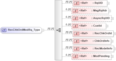 XSD Diagram of RecChkOrdModRq_Type in schema ifx170_recchkordmod_xsd (Interactive Financial eXchange (IFX))