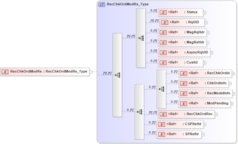 XSD Diagram of RecChkOrdModRs in schema ifx170_recchkordmod_xsd (Interactive Financial eXchange (IFX))