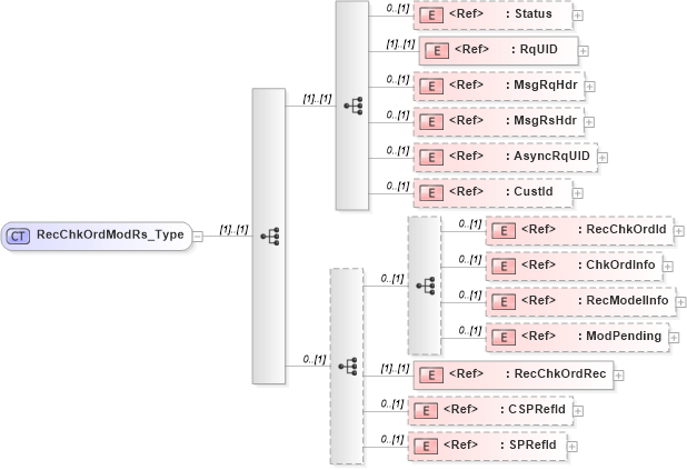 XSD Diagram of RecChkOrdModRs_Type in schema ifx170_recchkordmod_xsd (Interactive Financial eXchange (IFX))