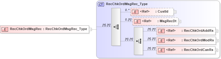 XSD Diagram of RecChkOrdMsgRec in schema ifx170_chklib_xsd (Interactive Financial eXchange (IFX))