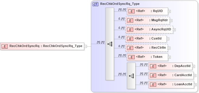 XSD Diagram of RecChkOrdSyncRq in schema ifx170_recchkordsync_xsd (Interactive Financial eXchange (IFX))