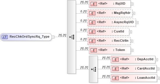 XSD Diagram of RecChkOrdSyncRq_Type in schema ifx170_recchkordsync_xsd (Interactive Financial eXchange (IFX))