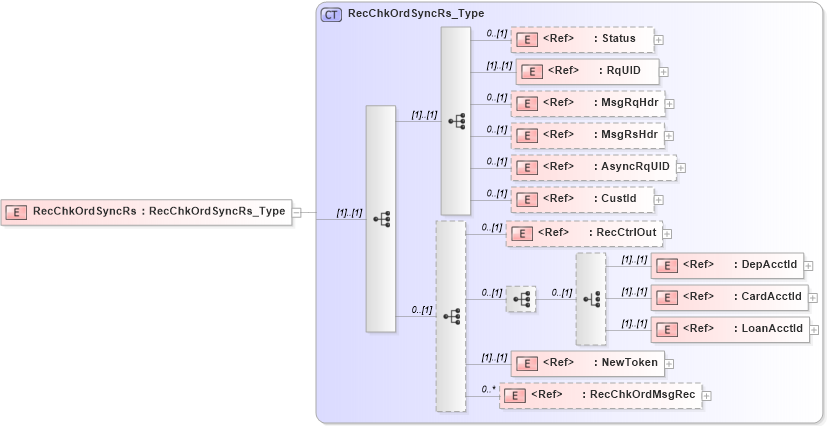 XSD Diagram of RecChkOrdSyncRs in schema ifx170_recchkordsync_xsd (Interactive Financial eXchange (IFX))
