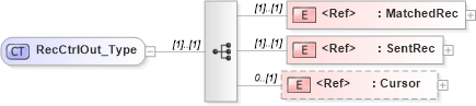 XSD Diagram of RecCtrlOut_Type in schema ifx170_corelib_xsd (Interactive Financial eXchange (IFX))