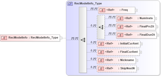 XSD Diagram of RecModelInfo in schema ifx170_corelib_xsd (Interactive Financial eXchange (IFX))
