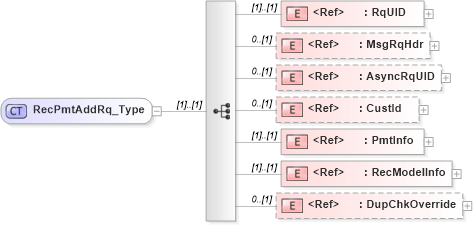 XSD Diagram of RecPmtAddRq_Type in schema ifx170_recpmtadd_xsd (Interactive Financial eXchange (IFX))