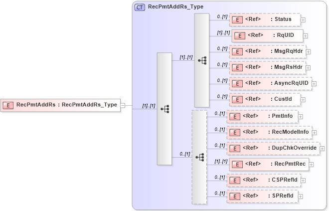 XSD Diagram of RecPmtAddRs in schema ifx170_recpmtadd_xsd (Interactive Financial eXchange (IFX))
