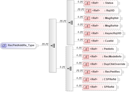XSD Diagram of RecPmtAddRs_Type in schema ifx170_recpmtadd_xsd (Interactive Financial eXchange (IFX))